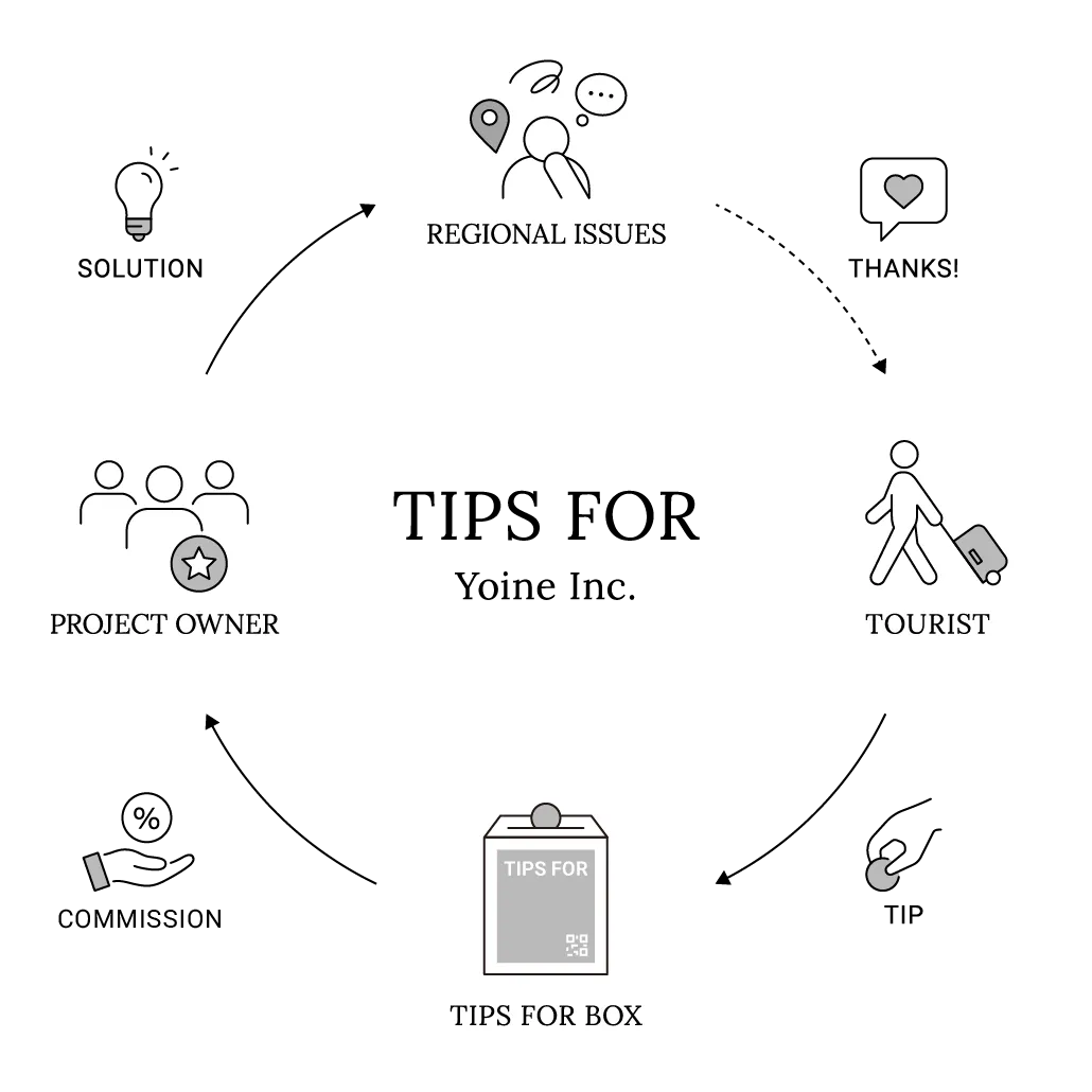 TIPS FOR Yoine Inc.
